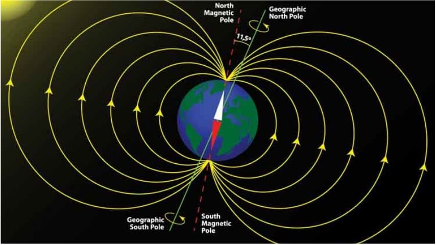 Polo Nord e onde magnetiche