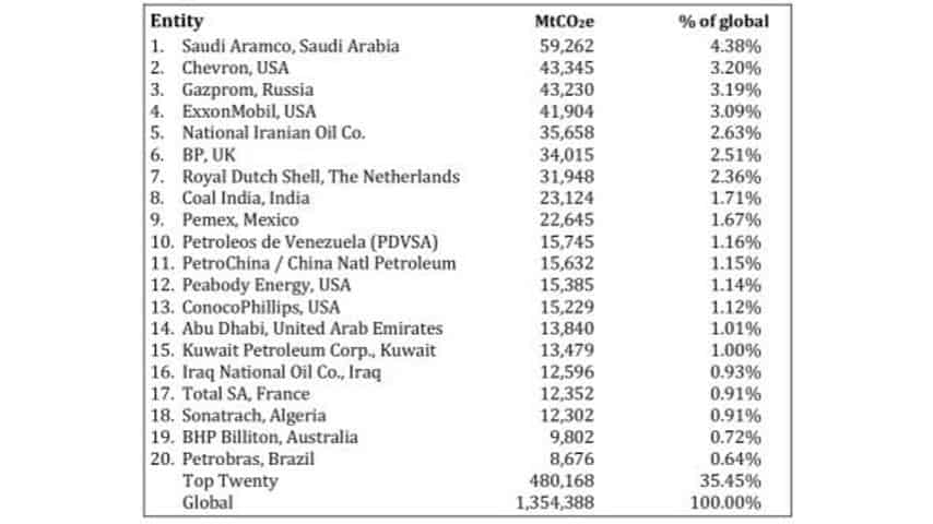 La classifica delle 20 aziende più inquinanti, responsabili del 35% delle emissioni di combustibili fossili globali (Fonte: Climate Accountability Institute)