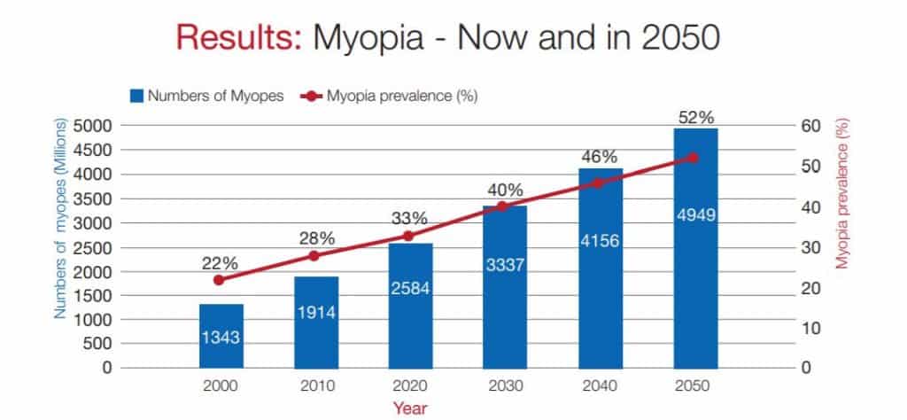 Miopia popolazione mondiale OMS 2015