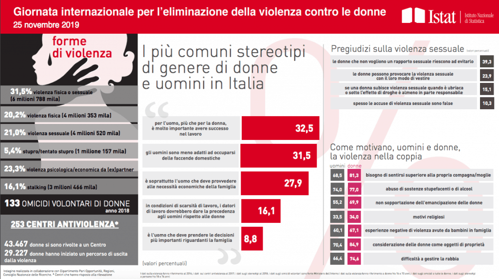 Dati Istat sulla violenza sulle donne