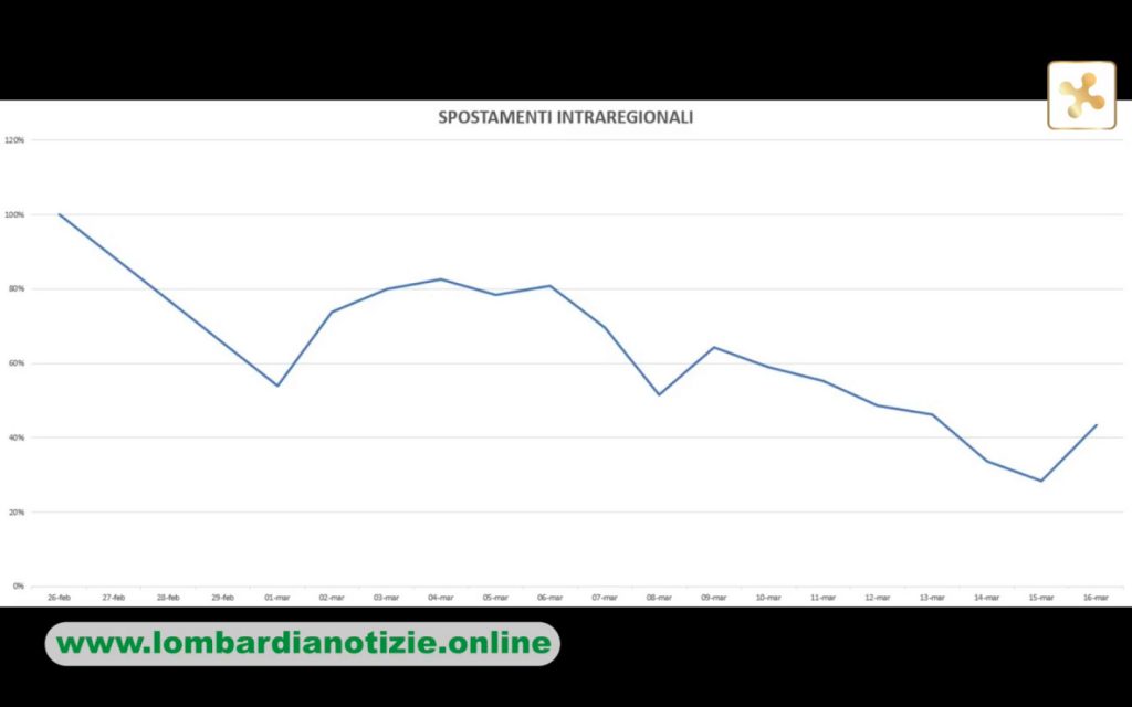 Grafico della Regione Lombardia