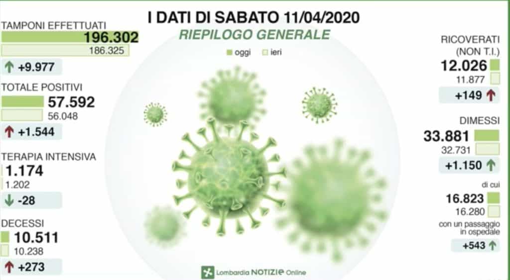 Infografica dei contagi nella Regione Lombardia