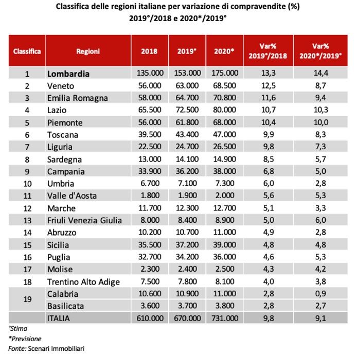 grafico variazioni compravendite regioni italiane