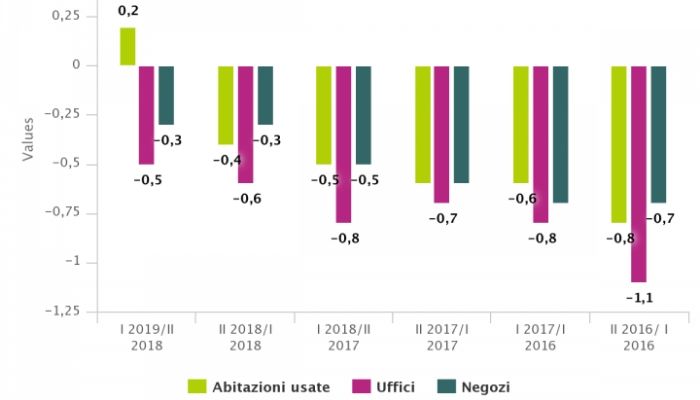 grafico settore immobiliare