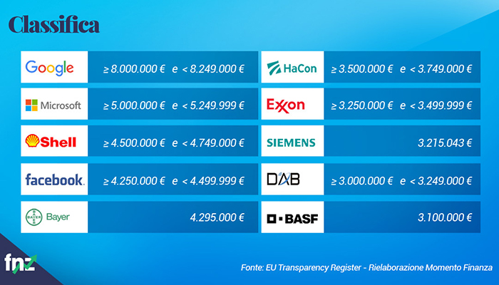 Grafico classifica investimenti lobby