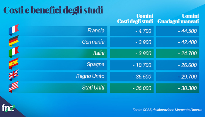 grafico costi e benefici laurea