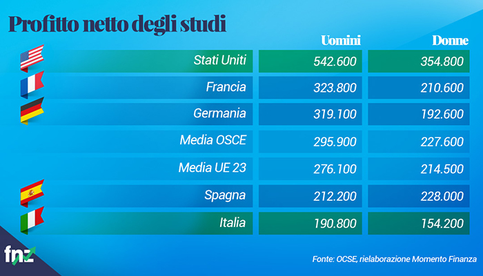 grafico profitto netto studi laurea