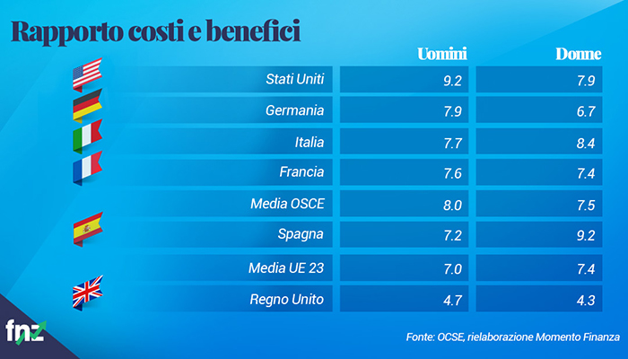 grafico rapporto costi benefici laurea