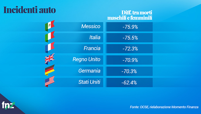 grafico differenze tra morti maschili e femminili in incidenti d'auto