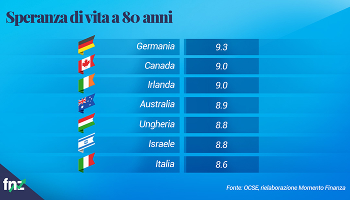 grafico speranza di vita a 80 anni