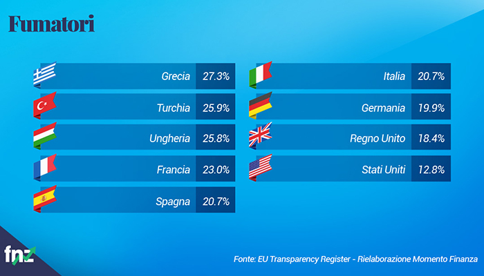 grafico speranza vita di fumatori