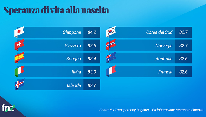 grafico speranza di vita alla nascita