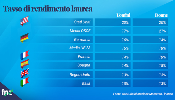 grafico tasso di rendimento laurea