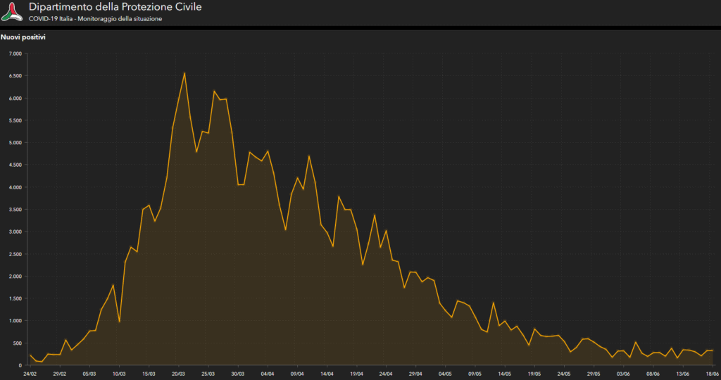 grafico della protezione civile