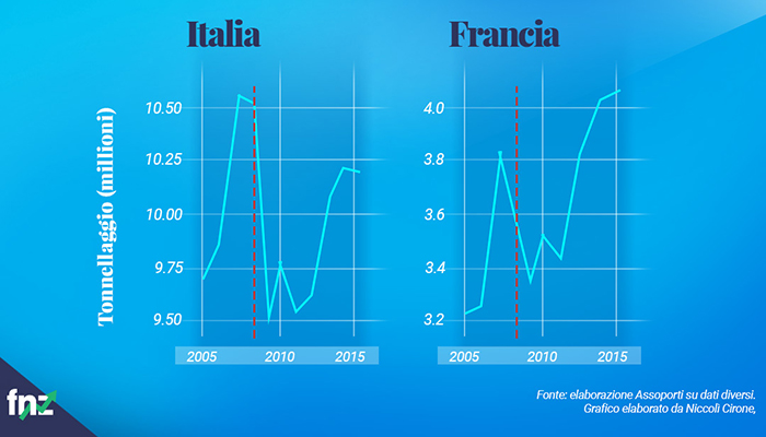 Grafico andamento porti Italia e Francia
