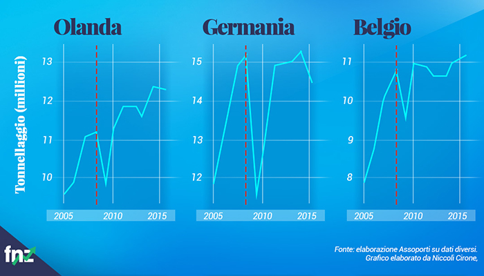 Grafico andamento porti Olanda, Germania e Belgio.