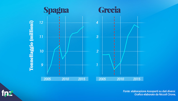 Grafico andamento porti Spagna e Grecia