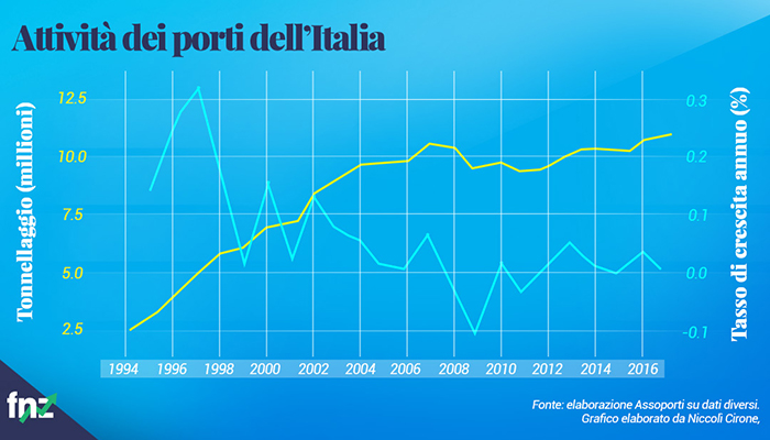 Grafico andamento attività dei porti in Italia