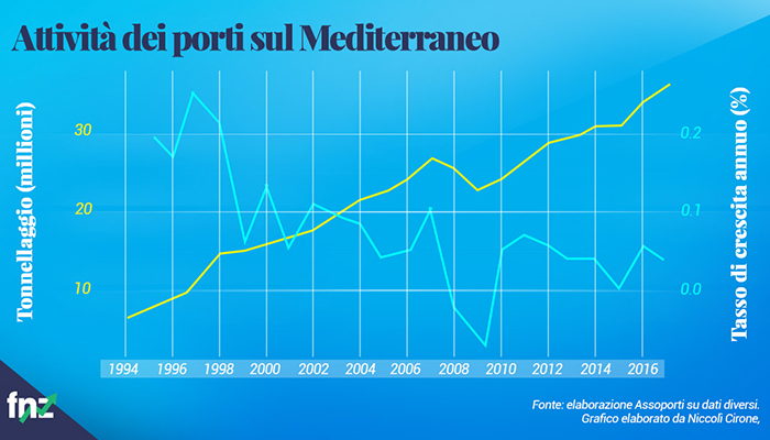 Grafico andamento attività porti Mediterraneo.
