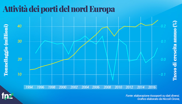 Grafico andamento attività porti del Nord Europa.