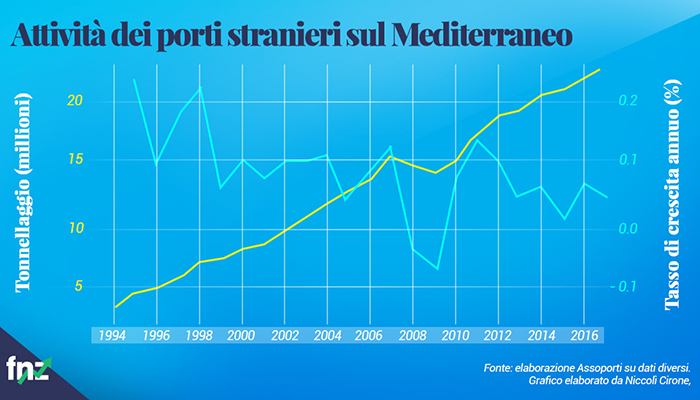 Grafico attività porti stranieri sul Mediterraneo