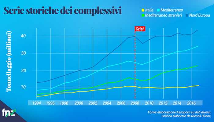 Grafico serie storiche complessivi porti