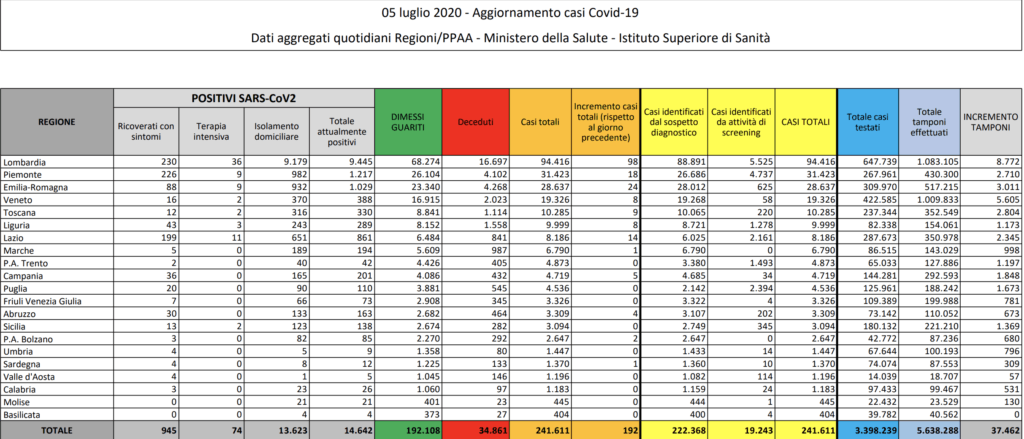 dati del 5 luglio del coronavirus in italia