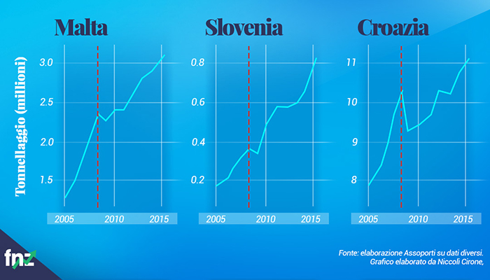 Grafico andamento porti Malta, Slovenia, Croazia.