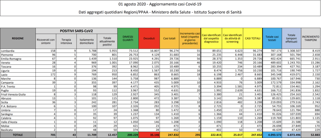 Aggiornamento casi Covid-19 del Ministero della Salute