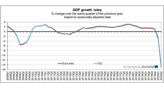 Variazione Pil europa