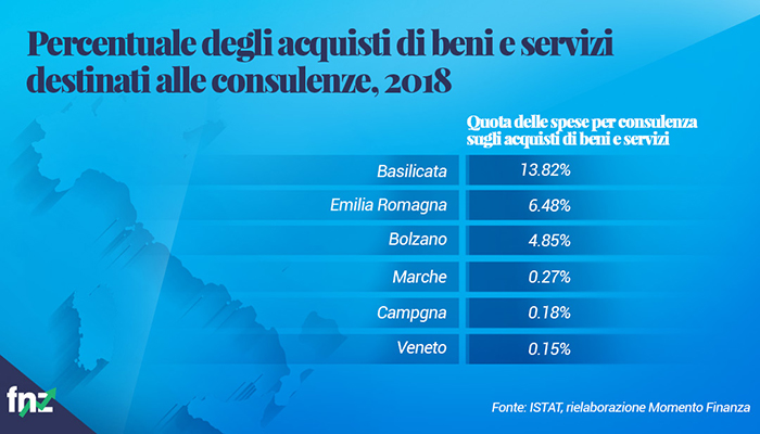 bilanci percentuale acquisti consulenze beni e servizi