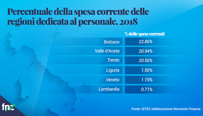 bilanci percentuale spesa corrente regioni personale