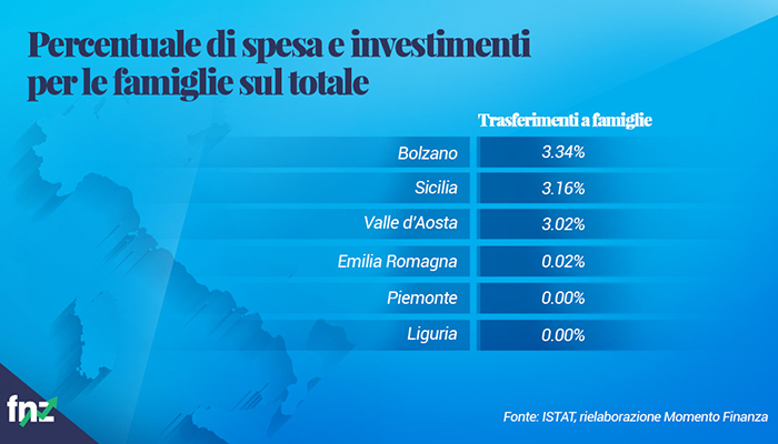 bilanci percentuale spesa investimenti famiglie