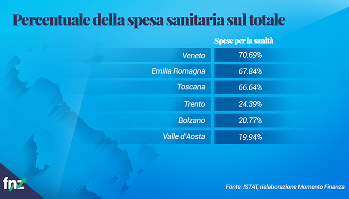 bilanci percentuale spesa sanitaria