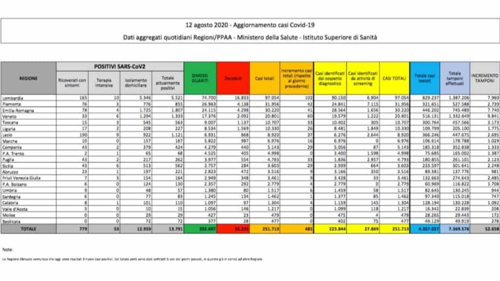 bollettino coronavirus 12 agosto