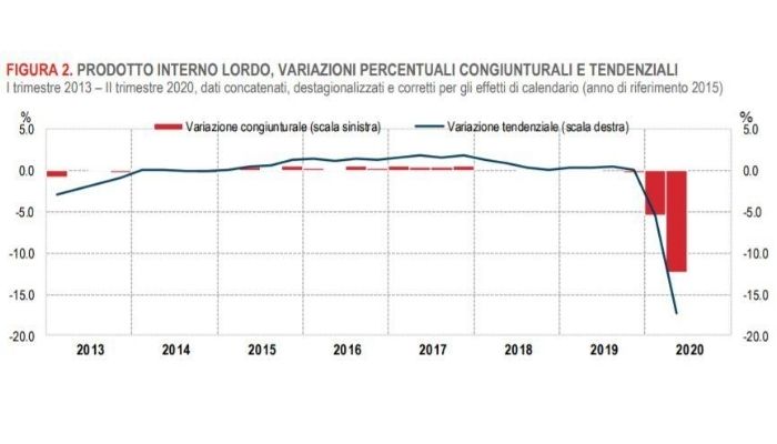 Crollo Pil Italia