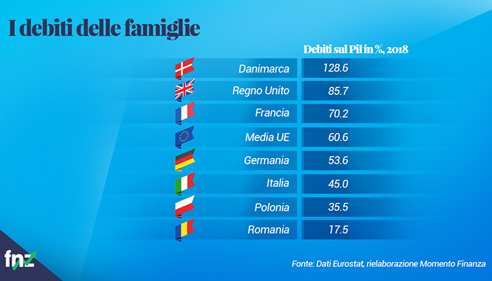 grafico debiti famiglie