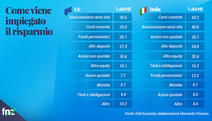 impiego risparmio