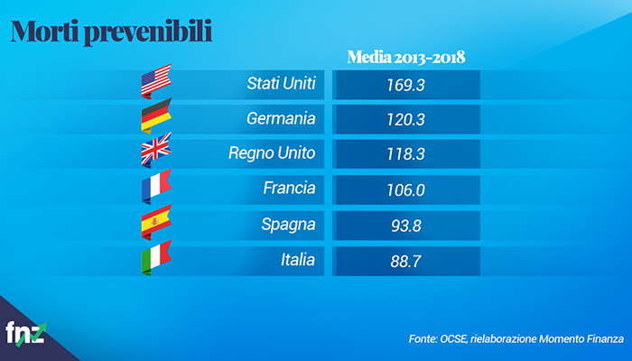 Grafico morti prevenibili