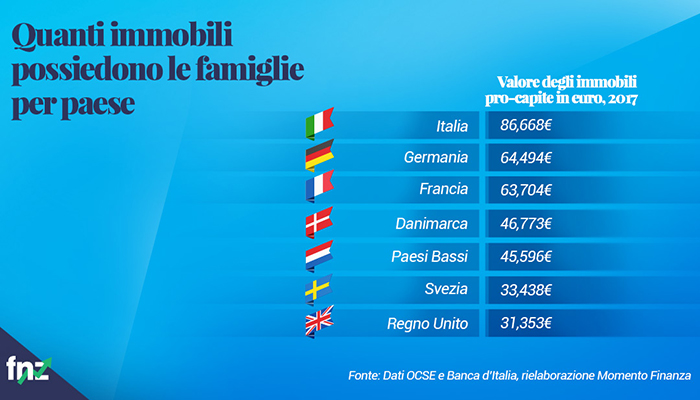 numeri immobili posseduti famiglie