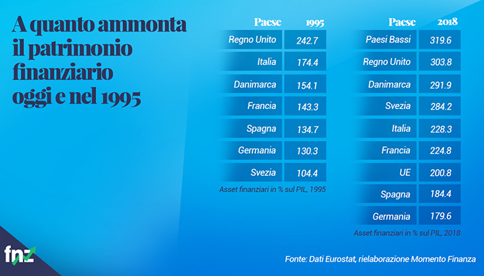 patrimonio finanziario oggi e 1995