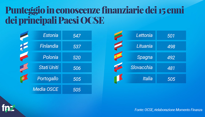 test pisa punteggi finanziarie 15enni