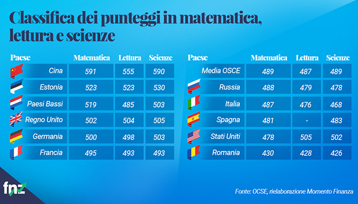 test pisa punteggi matematica lettura scienze