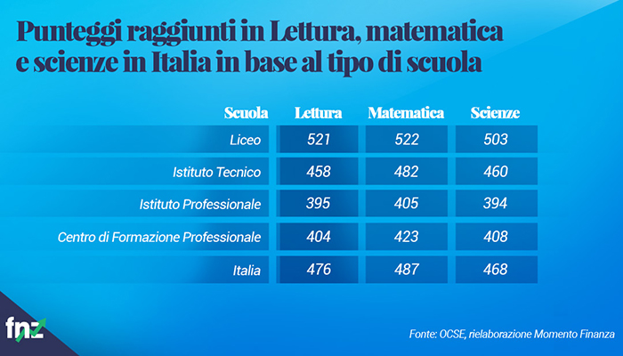 test pisa punteggi matematica lettura scienze italia