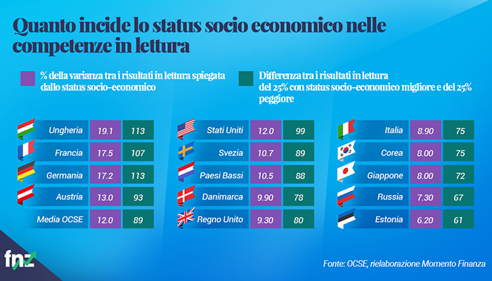 test pisa status socio economico lettura