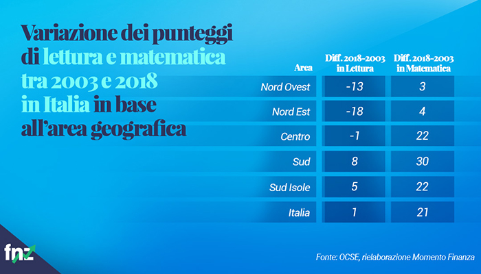 test pisa variazione punteggi area geografica