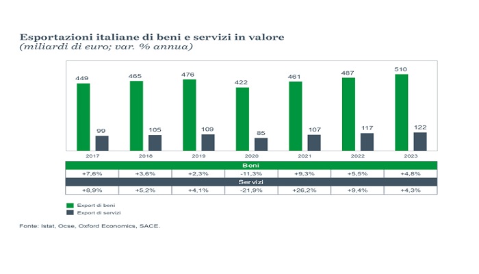 Export italiano, dati SACE 2020 e previsioni 2021 