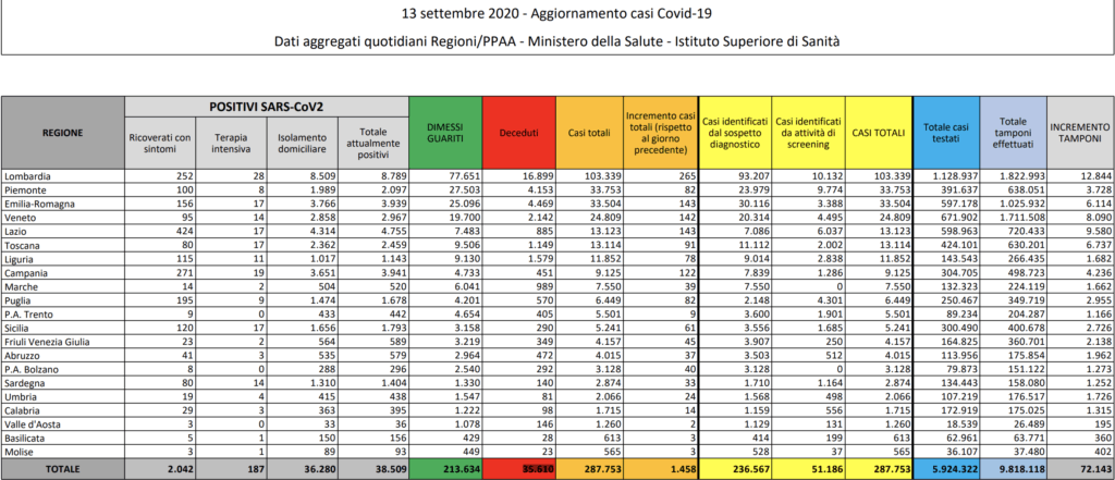 I dati del Ministero della Salute del 13 settembre