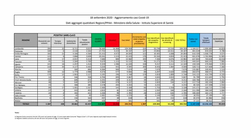 Bollettino coronavirus 18 settembre