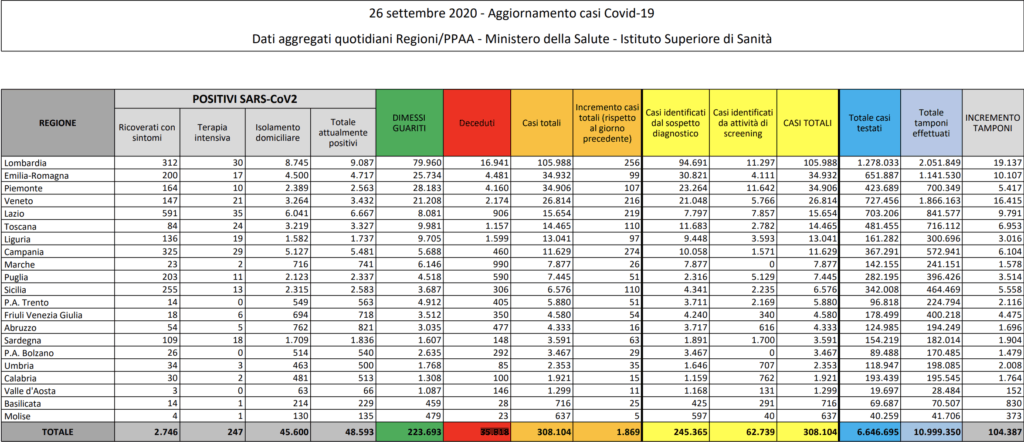 Aggiornamento casi Covid-19